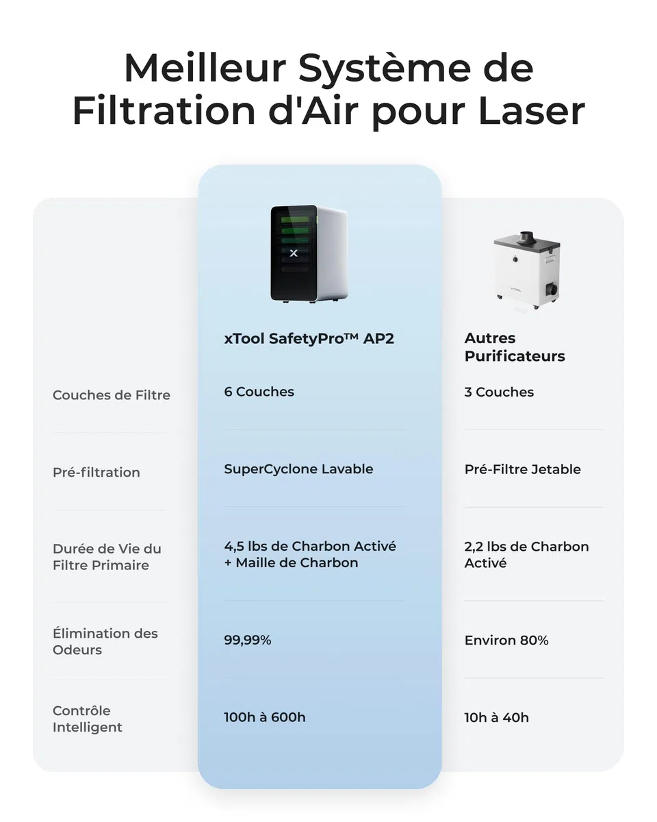 xTool SafetyPro AP2 Purificateur de Fumée pour Imprimante 3D et Graveur Laser, Filtration à 6 Couches, Système SuperCyclone, 10x Durée de Vie du Filtre Longue, Synchronisation Automatique